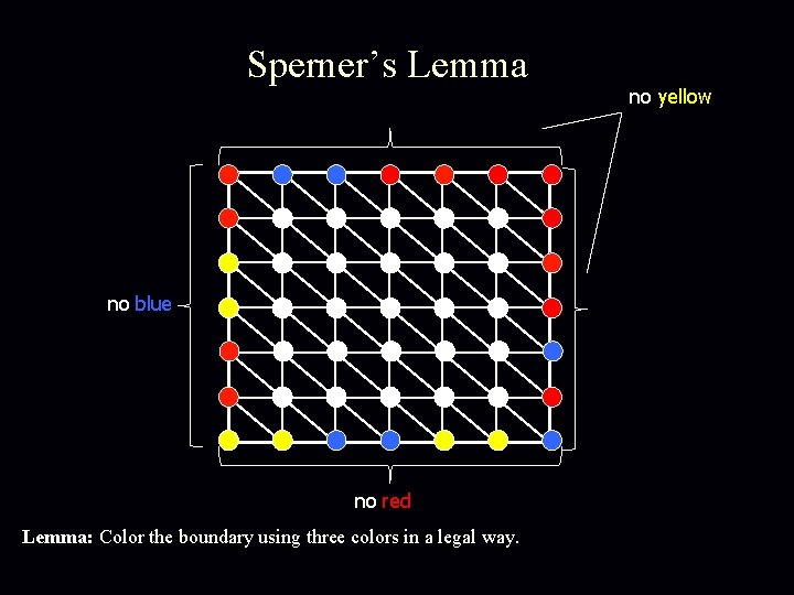 Sperner’s Lemma no blue no red Lemma: Color the boundary using three colors in