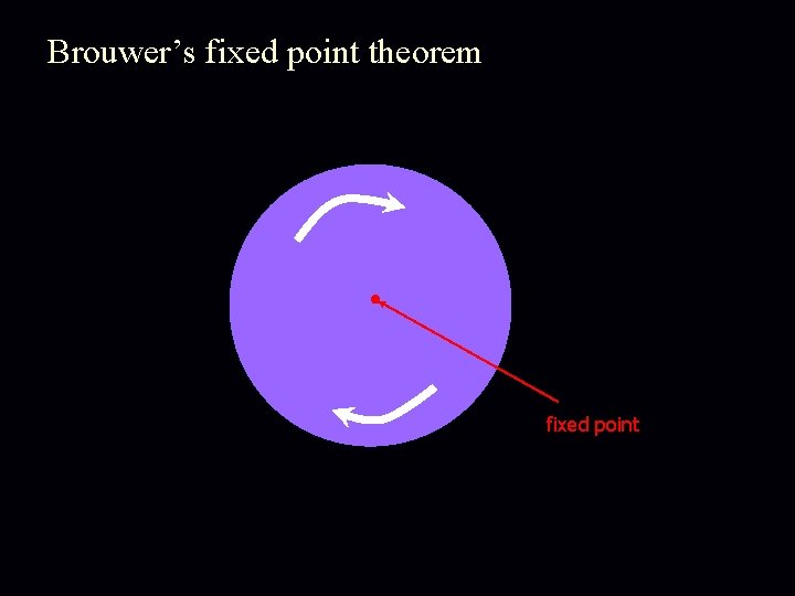 Brouwer’s fixed point theorem fixed point 