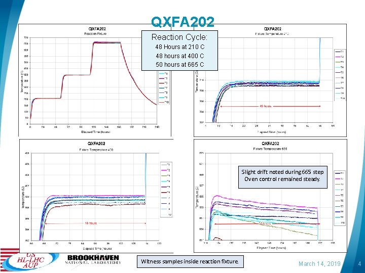 QXFA 202 Reaction Cycle: 48 Hours at 210 C 48 hours at 400 C