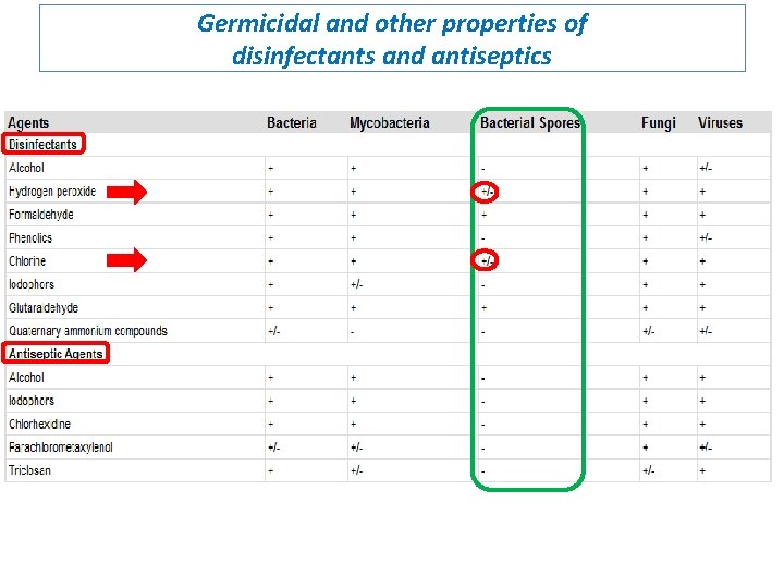 Germicidal and other properties of disinfectants and antiseptics 