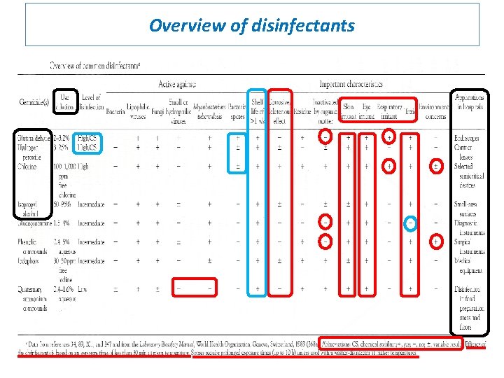 Overview of disinfectants 