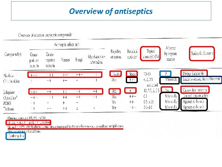 Overview of antiseptics 