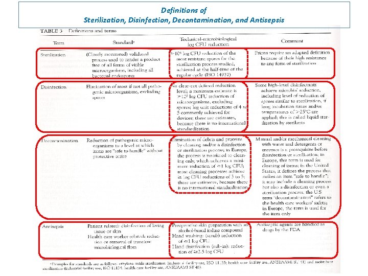 Definitions of Sterilization, Disinfection, Decontamination, and Antisepsis 