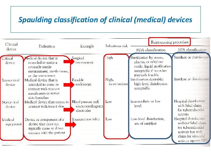 Spaulding classification of clinical (medical) devices 