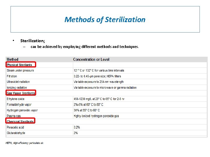 Methods of Sterilization • Sterilization; – can be achieved by employing different methods and