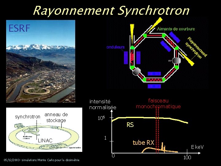 Rayonnement Synchrotron ESRF faisceau monochromatique intensité normalisée synchrotron anneau de stockage LINAC 05/12/2003 -