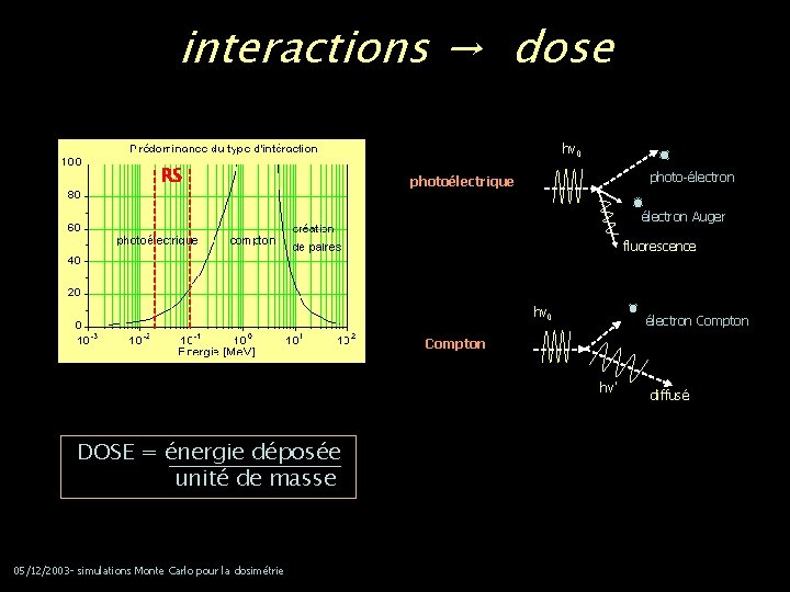 interactions → dose hν 0 RS photo-électron photoélectrique électron Auger fluorescence hν 0 électron