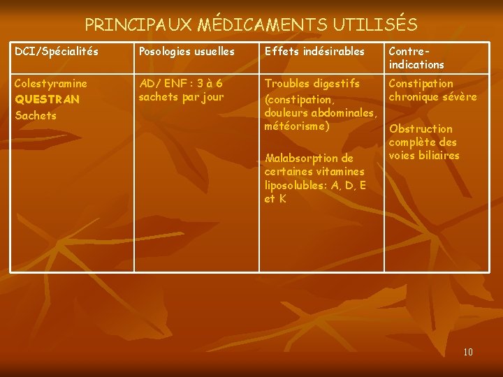 PRINCIPAUX MÉDICAMENTS UTILISÉS DCI/Spécialités Posologies usuelles Effets indésirables Contreindications Colestyramine QUESTRAN Sachets AD/ ENF