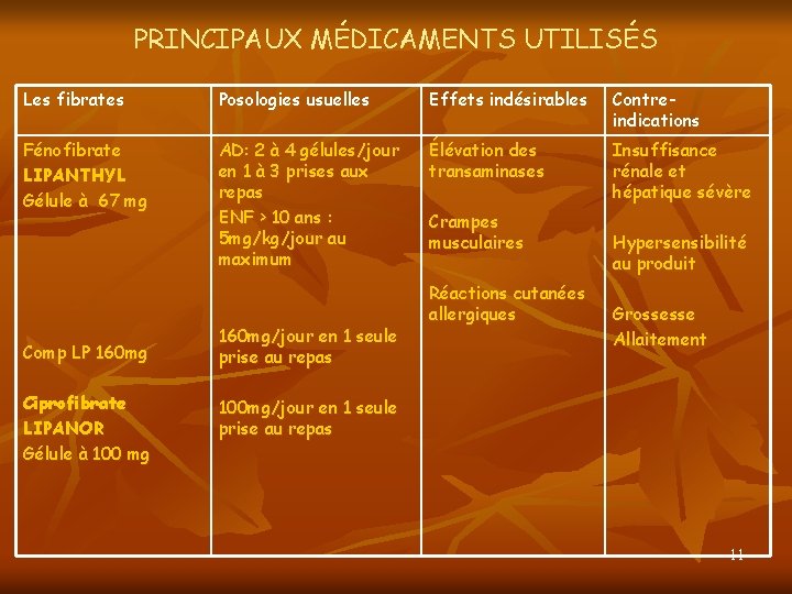 PRINCIPAUX MÉDICAMENTS UTILISÉS Les fibrates Posologies usuelles Effets indésirables Contreindications Fénofibrate LIPANTHYL Gélule à