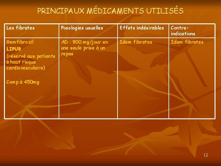 PRINCIPAUX MÉDICAMENTS UTILISÉS Les fibrates Posologies usuelles Effets indésirables Contreindications Gemfibrozil LIPUR (réservé aux