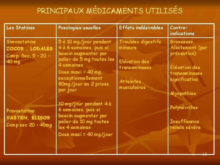 PRINCIPAUX MÉDICAMENTS UTILISÉS Les Statines Posologies usuelles Effets indésirables Contreindications Simvastatine ZOCOR , LODALES