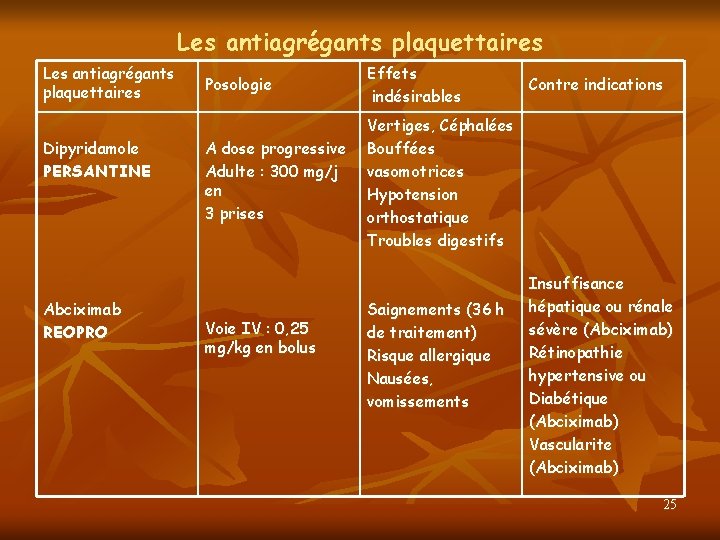 Les antiagrégants plaquettaires Dipyridamole PERSANTINE Abciximab REOPRO Posologie Effets indésirables A dose progressive Adulte