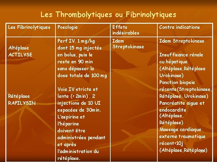 Les Thrombolytiques ou Fibrinolytiques Les Fibrinolytiques Altéplase ACTILYSE Rétéplase RAPILYSIN Posologie Effets indésirables Contre