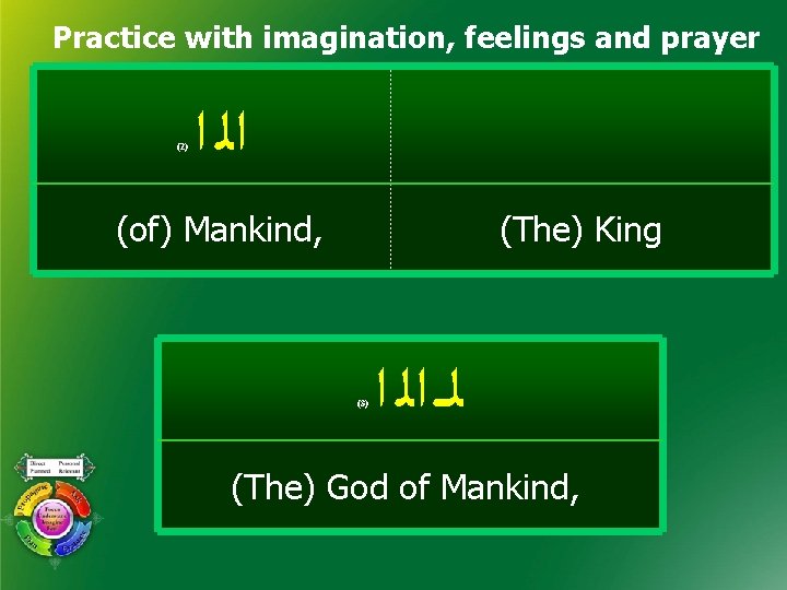 Practice with imagination, feelings and prayer (2) ﺍﻟ ﺍ (of) Mankind, (The) King (3)