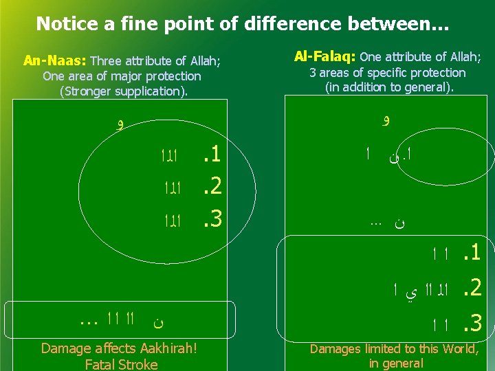 Notice a fine point of difference between… An-Naas: Three attribute of Allah; Al-Falaq: One