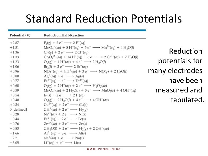 Standard Reduction Potentials Reduction potentials for many electrodes have been measured and tabulated. ©