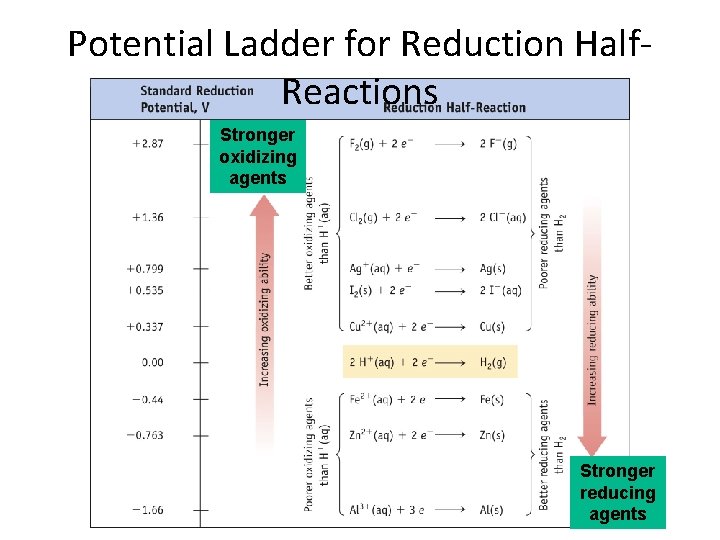 Potential Ladder for Reduction Half. Reactions Stronger oxidizing agents Stronger reducing agents 