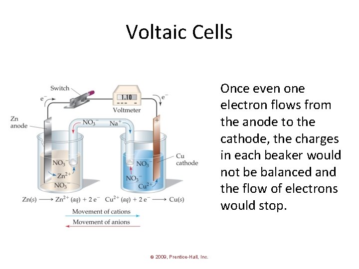 Voltaic Cells Once even one electron flows from the anode to the cathode, the