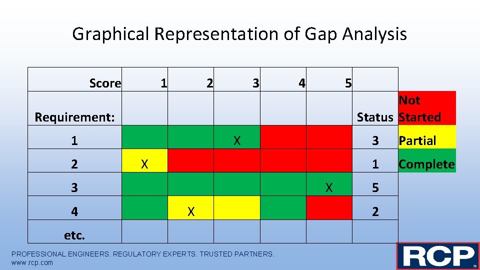 Graphical Representation of Gap Analysis Score 1 2 3 4 5 Not Status Started