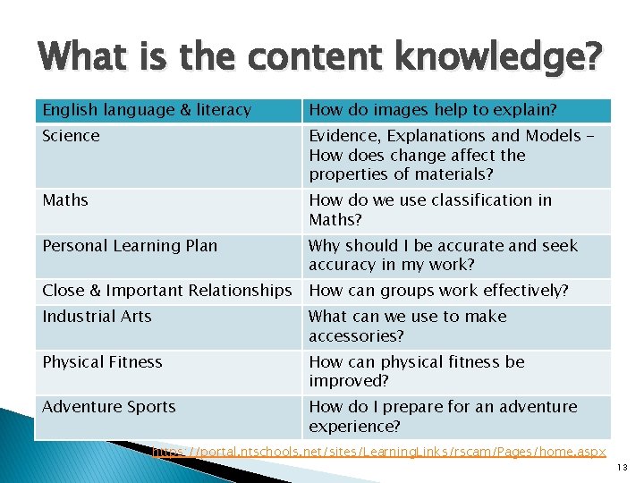 What is the content knowledge? English language & literacy How do images help to