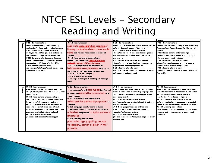 NTCF ESL Levels – Secondary Reading and Writing Reading Writing Level 3 R L