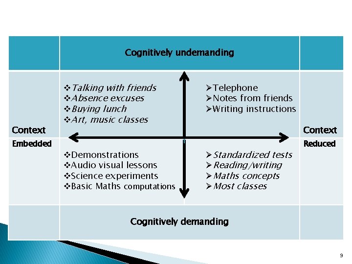 Cognitively undemanding Context Embedded v. Talking with friends v. Absence excuses v. Buying lunch