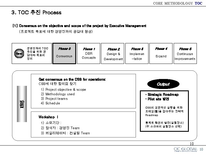 CORE METHODOLOGY TOC 3. TOC 추진 Process [1] Consensus on the objective and scope