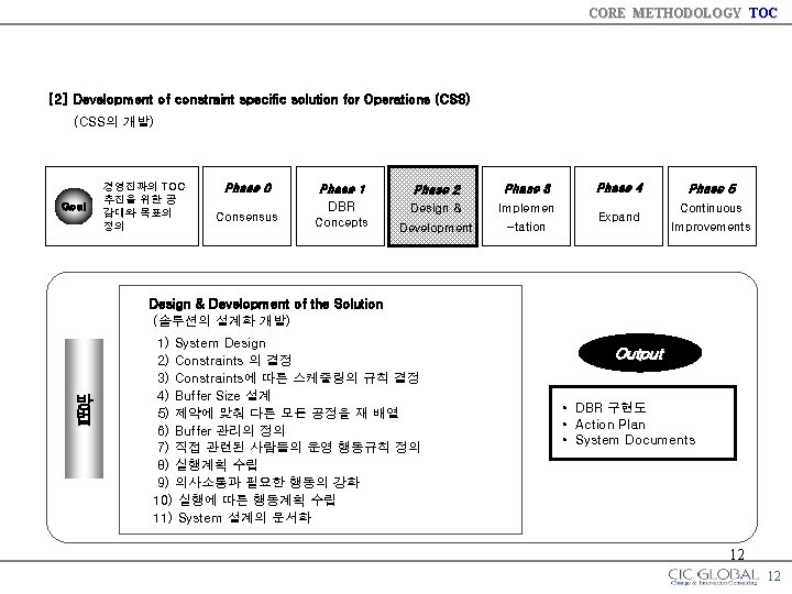 CORE METHODOLOGY TOC [2] Development of constraint specific solution for Operations (CSS) (CSS의 개발)