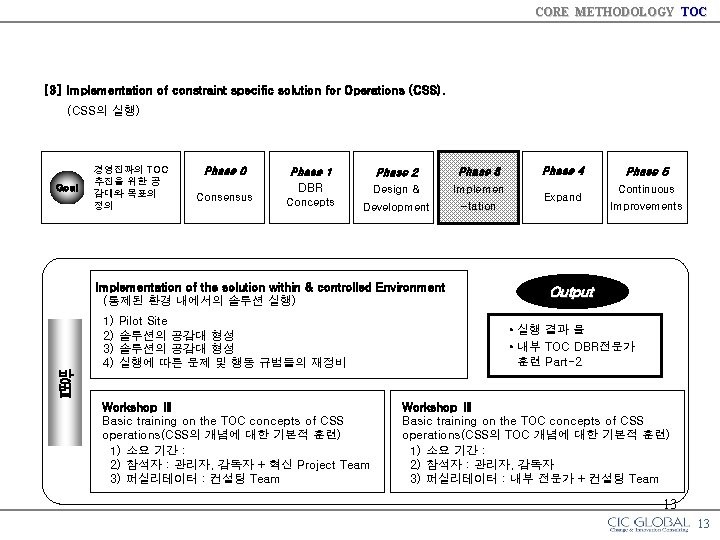 CORE METHODOLOGY TOC [3] Implementation of constraint specific solution for Operations (CSS). (CSS의 실행)