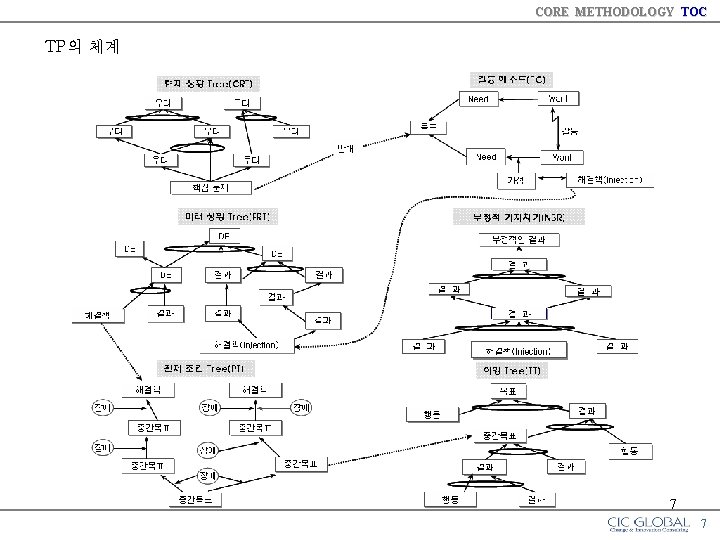 CORE METHODOLOGY TOC TP의 체계 7 7 