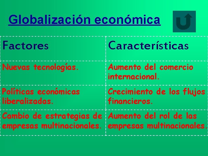 Globalización económica Factores Características Nuevas tecnologías. Aumento del comercio internacional. Políticas económicas liberalizadas. Crecimiento