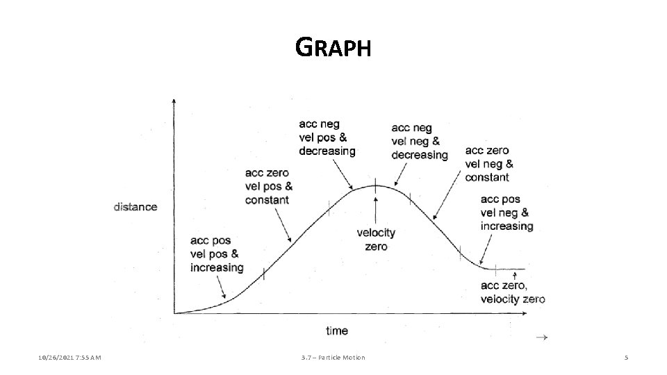 GRAPH 10/26/2021 7: 55 AM 3. 7 – Particle Motion 5 