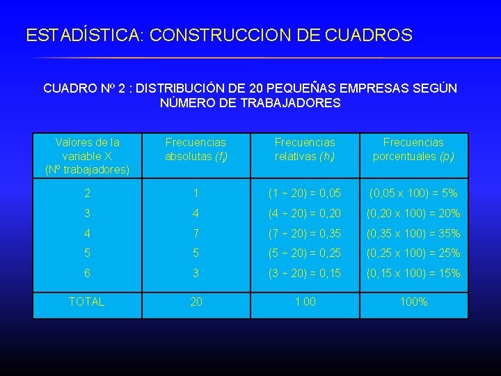 ESTADÍSTICA: CONSTRUCCION DE CUADROS CUADRO Nº 2 : DISTRIBUCIÓN DE 20 PEQUEÑAS EMPRESAS SEGÚN