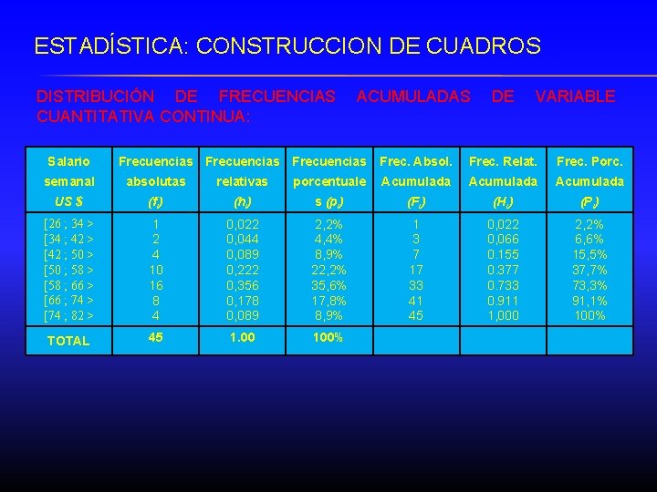 ESTADÍSTICA: CONSTRUCCION DE CUADROS DISTRIBUCIÓN DE FRECUENCIAS CUANTITATIVA CONTINUA: Salario ACUMULADAS Frecuencias DE VARIABLE