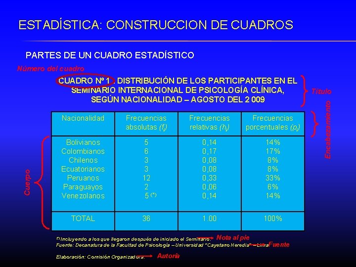 ESTADÍSTICA: CONSTRUCCION DE CUADROS PARTES DE UN CUADRO ESTADÍSTICO Número del cuadro Nacionalidad Cuerpo