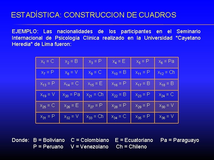 ESTADÍSTICA: CONSTRUCCION DE CUADROS EJEMPLO: Las nacionalidades de los participantes en el Seminario Internacional