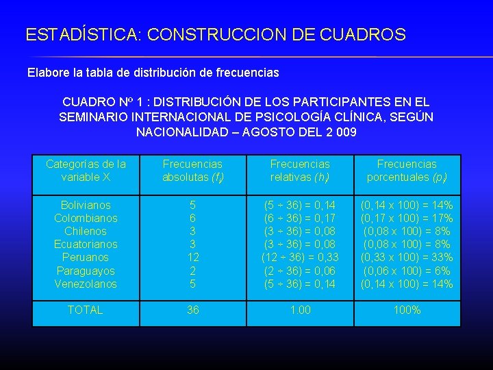 ESTADÍSTICA: CONSTRUCCION DE CUADROS Elabore la tabla de distribución de frecuencias CUADRO Nº 1