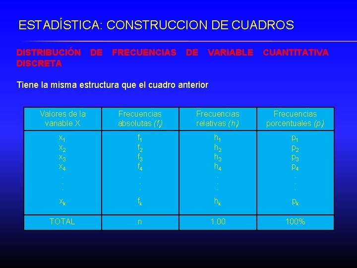 ESTADÍSTICA: CONSTRUCCION DE CUADROS DISTRIBUCIÓN DISCRETA DE FRECUENCIAS DE VARIABLE CUANTITATIVA Tiene la misma