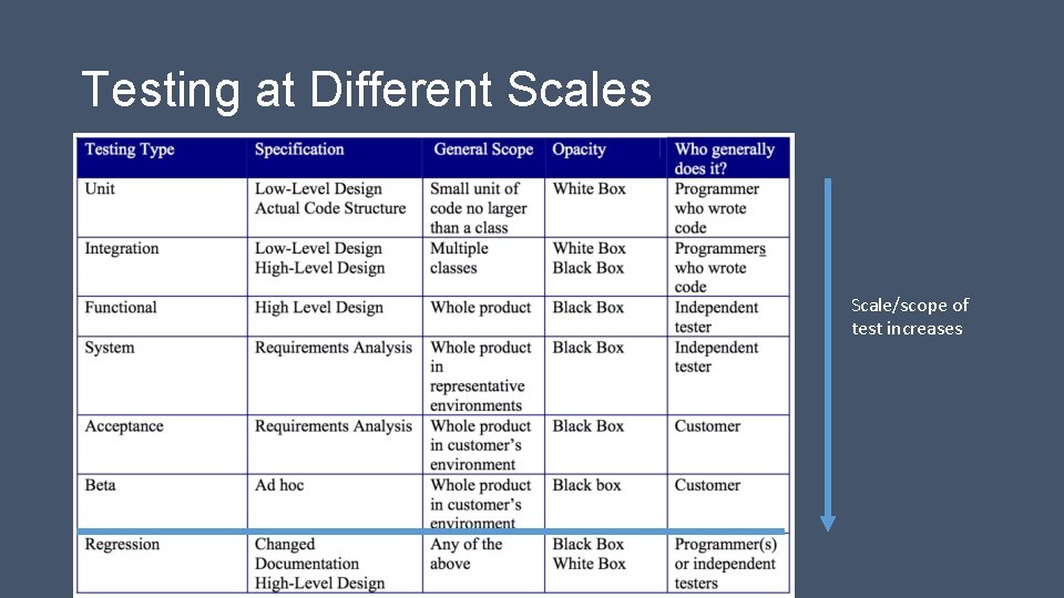 Testing at Different Scales Scale/scope of test increases 