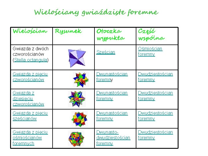 Wielościany gwiaździste foremne Wielościan Rysunek Otoczka wypukła Część wspólna Gwiazda z dwóch czworościanów (Stella