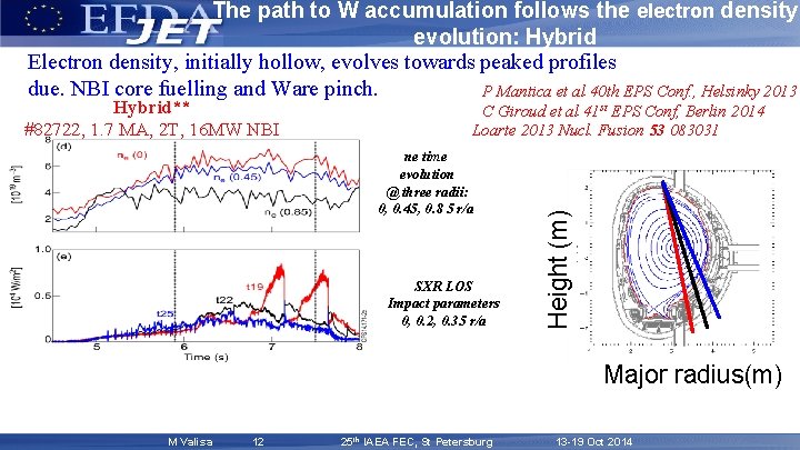 The path to W accumulation follows the electron density evolution: Hybrid Electron density, initially