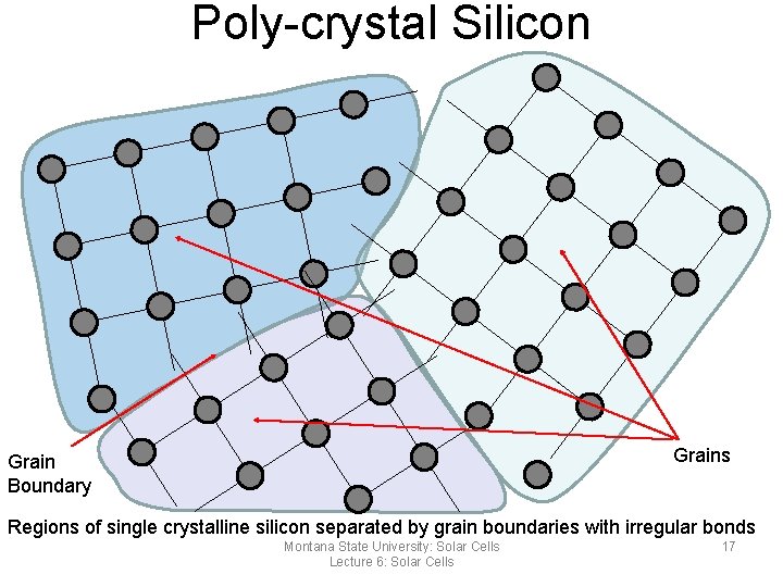 Poly-crystal Silicon Grains Grain Boundary Regions of single crystalline silicon separated by grain boundaries