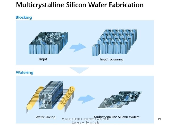 Multicrystalline Silicon Wafer Fabrication Montana State University: Solar Cells Lecture 6: Solar Cells 19