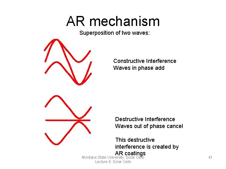 AR mechanism Superposition of two waves: Constructive Interference Waves in phase add Destructive Interference