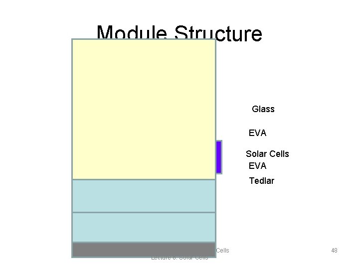 Module Structure Glass EVA Solar Cells EVA Tedlar Montana State University: Solar Cells Lecture