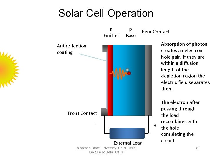 Solar Cell Operation n Emitter p Base Rear Contact Absorption of photon creates an