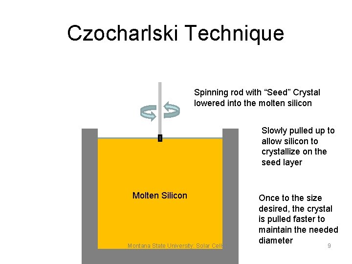 Czocharlski Technique Spinning rod with “Seed” Crystal lowered into the molten silicon Slowly pulled