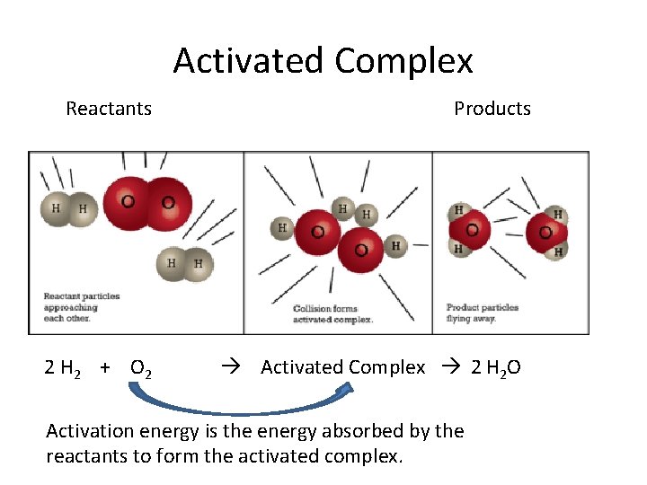 Activated Complex Reactants 2 H 2 + O 2 Products Activated Complex 2 H