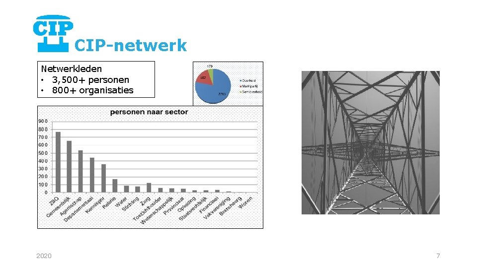 CIP-netwerk Netwerkleden • 3, 500+ personen • 800+ organisaties 2020 7 