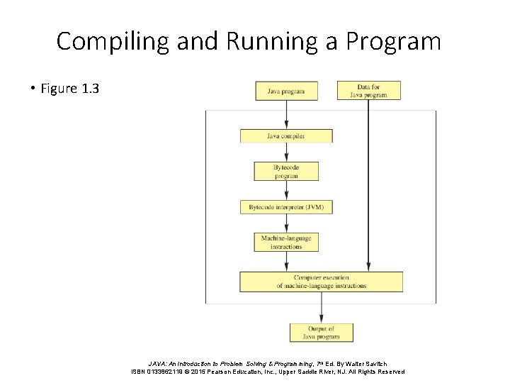 Compiling and Running a Program • Figure 1. 3 JAVA: An Introduction to Problem
